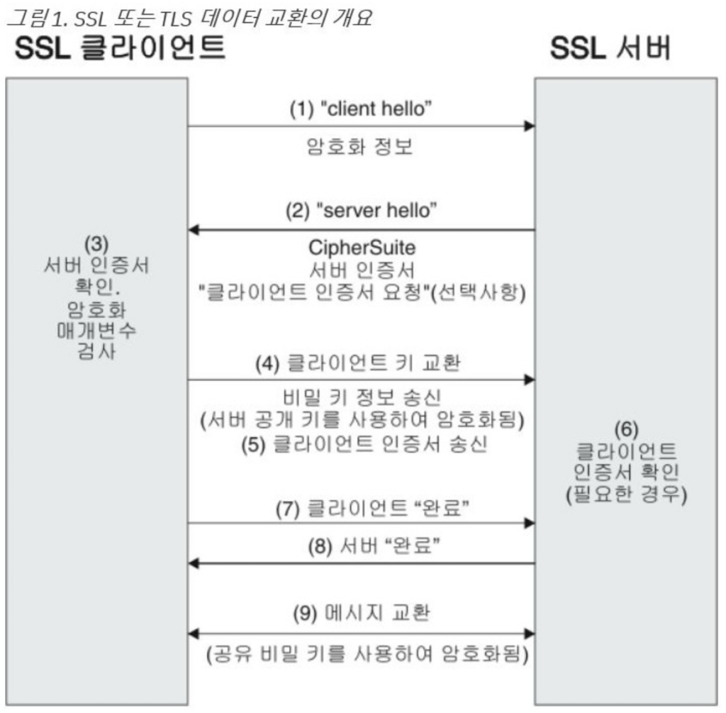  SSL 프로토콜 절차를 설명한 그림