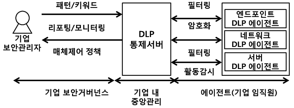엔드포인트 보안솔루션 DLP-구성요소-이미지