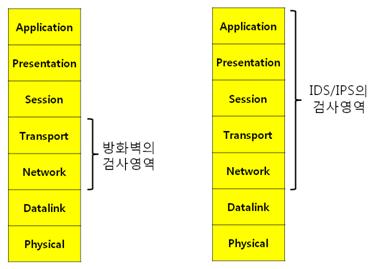 IDS/IPS-방화벽-검사영역-비교