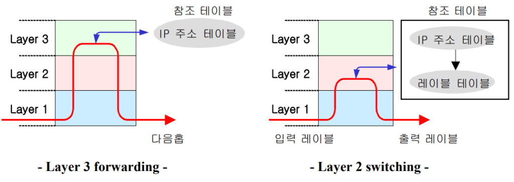 L2 vs L3 스위칭 방식비교