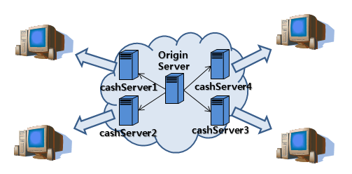 CDN 서버구성을 설명한 이미지