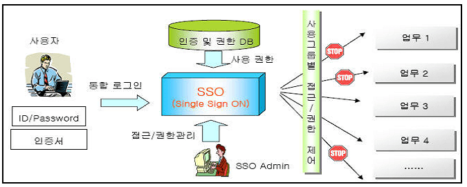 SSO 구성요소를 설명한 이미지