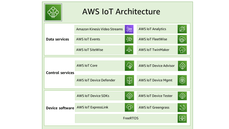 AWS IoT Platform Architecture