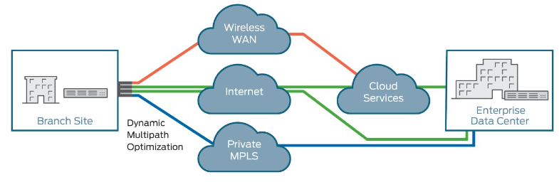 SD-WAN 네트워크 구성형태