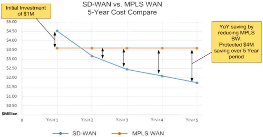 SD-WAN 과 MPLS VPN 비용을 비교한 그래프