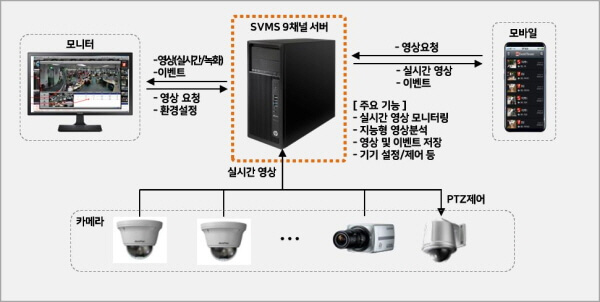 모니터 서버 카메라로 구성된 지능형 CCTV 구성을 나타낸 이미지