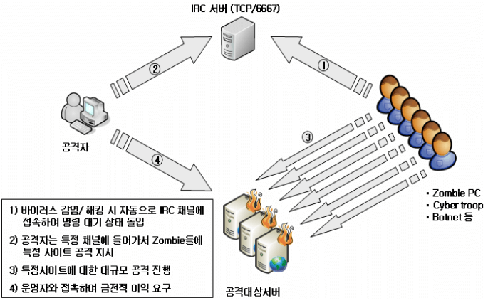 DDoS 공격을 위한 절차를 설명한 그림
